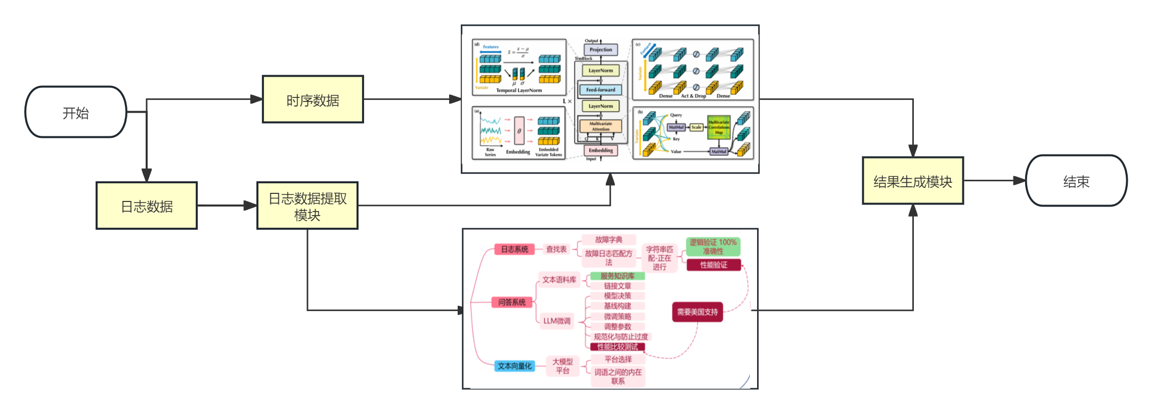轻量化预处理模型